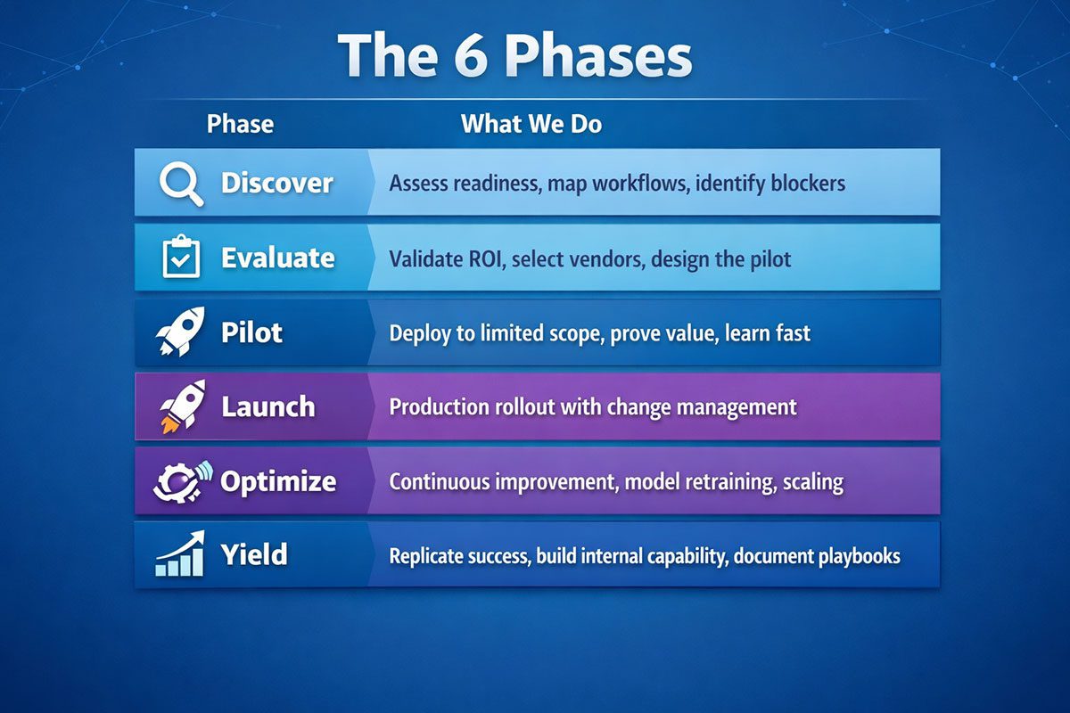 6 phases of DEPLOY for AI Projects